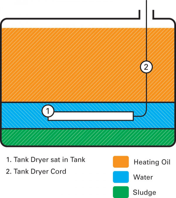 Cim -Tek Oil Tank Dryer -